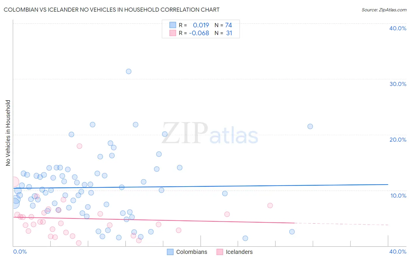 Colombian vs Icelander No Vehicles in Household