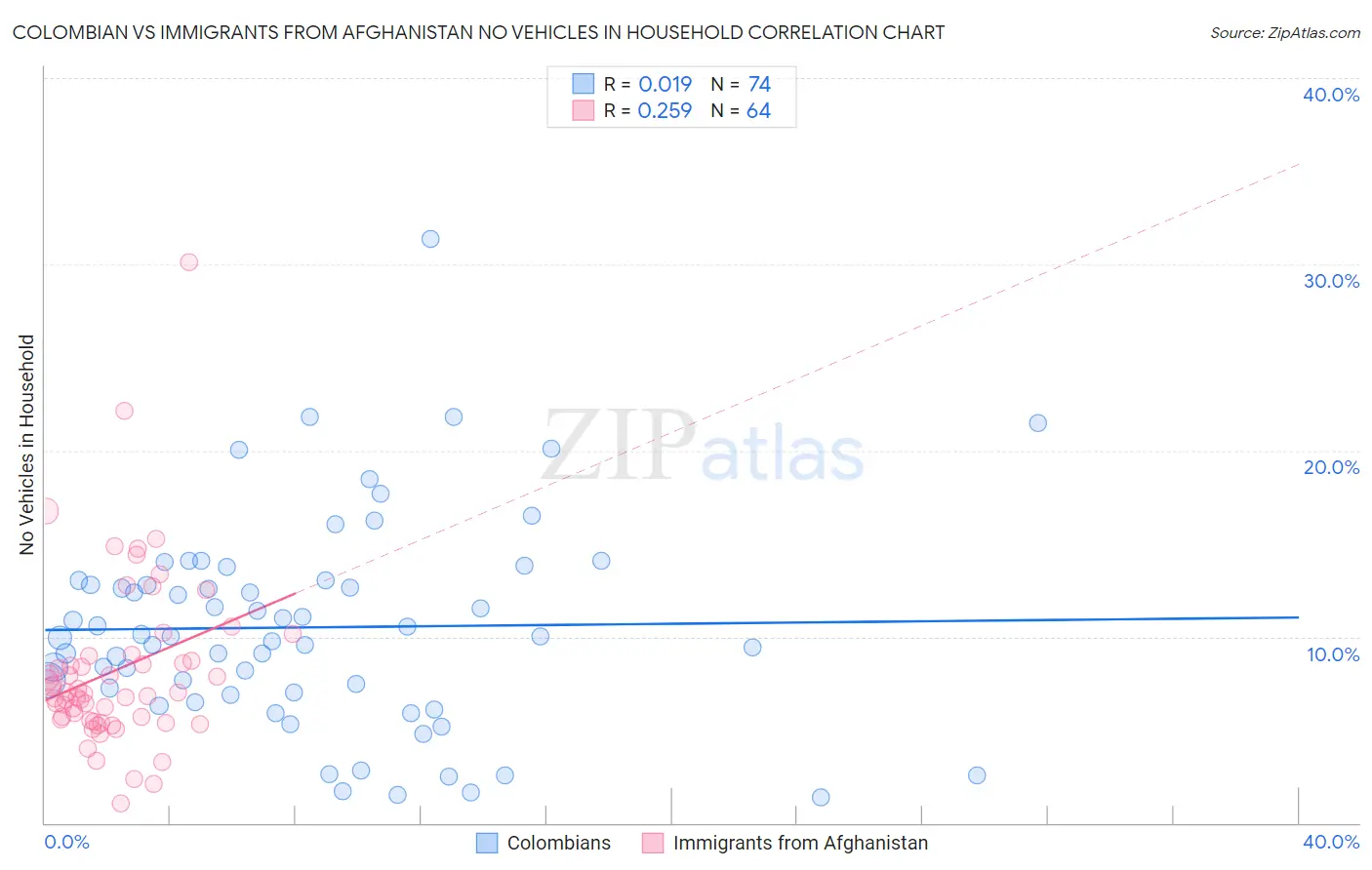 Colombian vs Immigrants from Afghanistan No Vehicles in Household