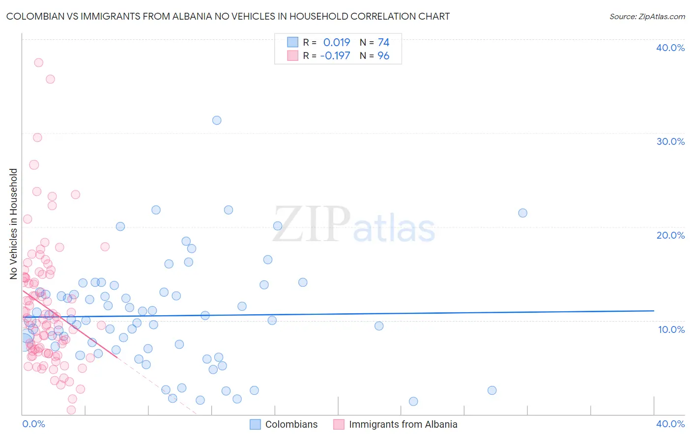 Colombian vs Immigrants from Albania No Vehicles in Household