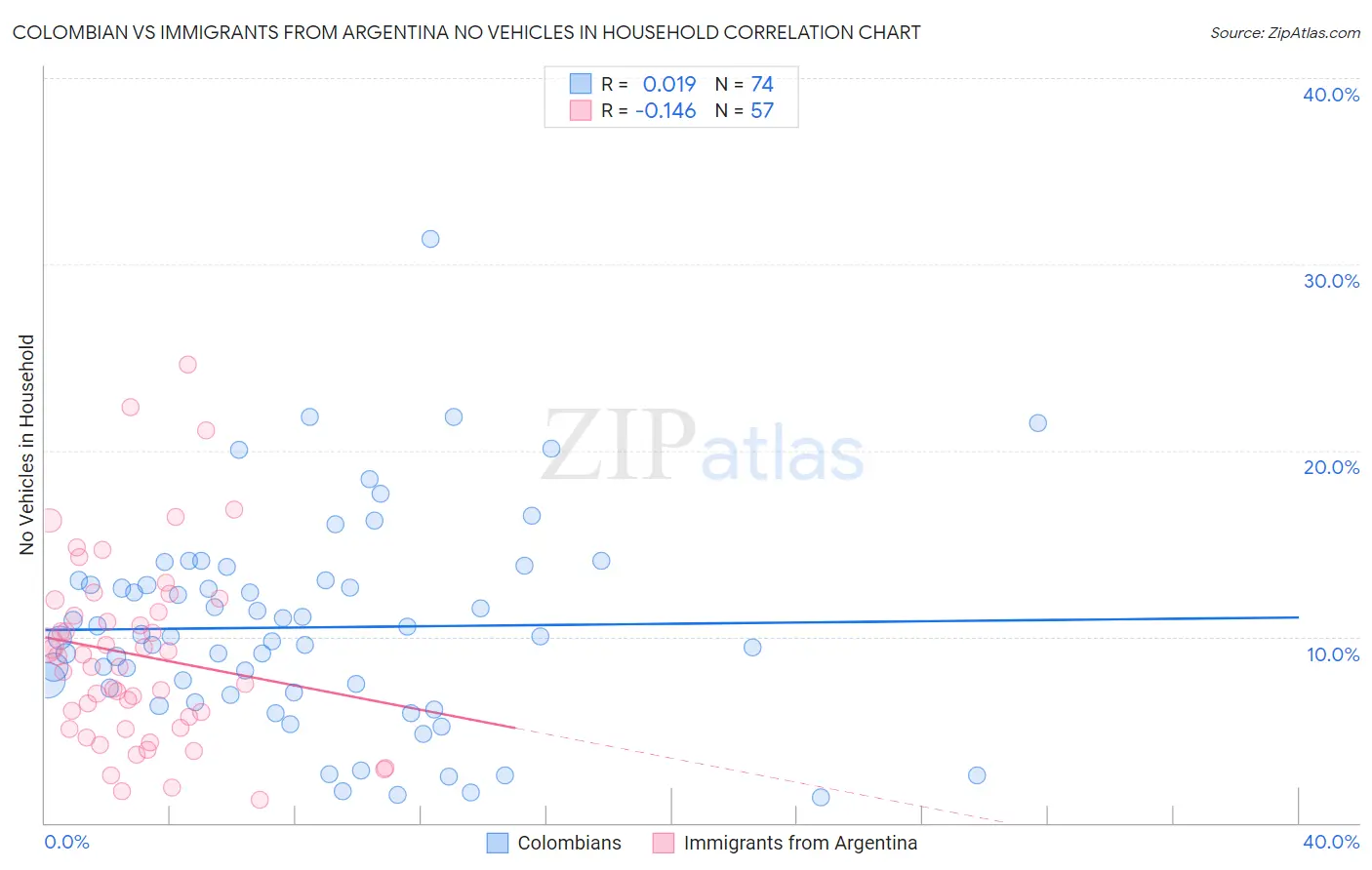 Colombian vs Immigrants from Argentina No Vehicles in Household