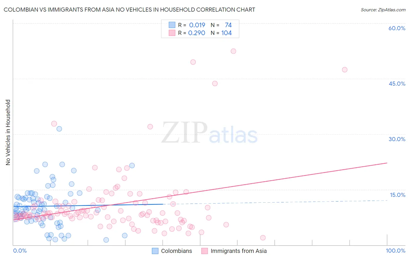 Colombian vs Immigrants from Asia No Vehicles in Household