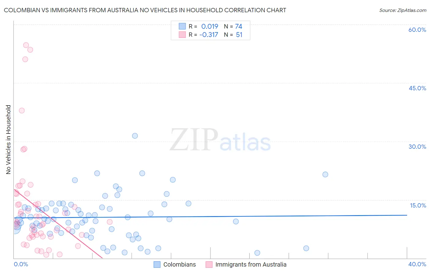 Colombian vs Immigrants from Australia No Vehicles in Household
