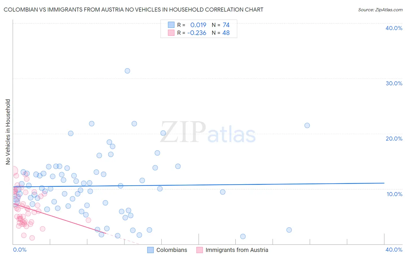Colombian vs Immigrants from Austria No Vehicles in Household