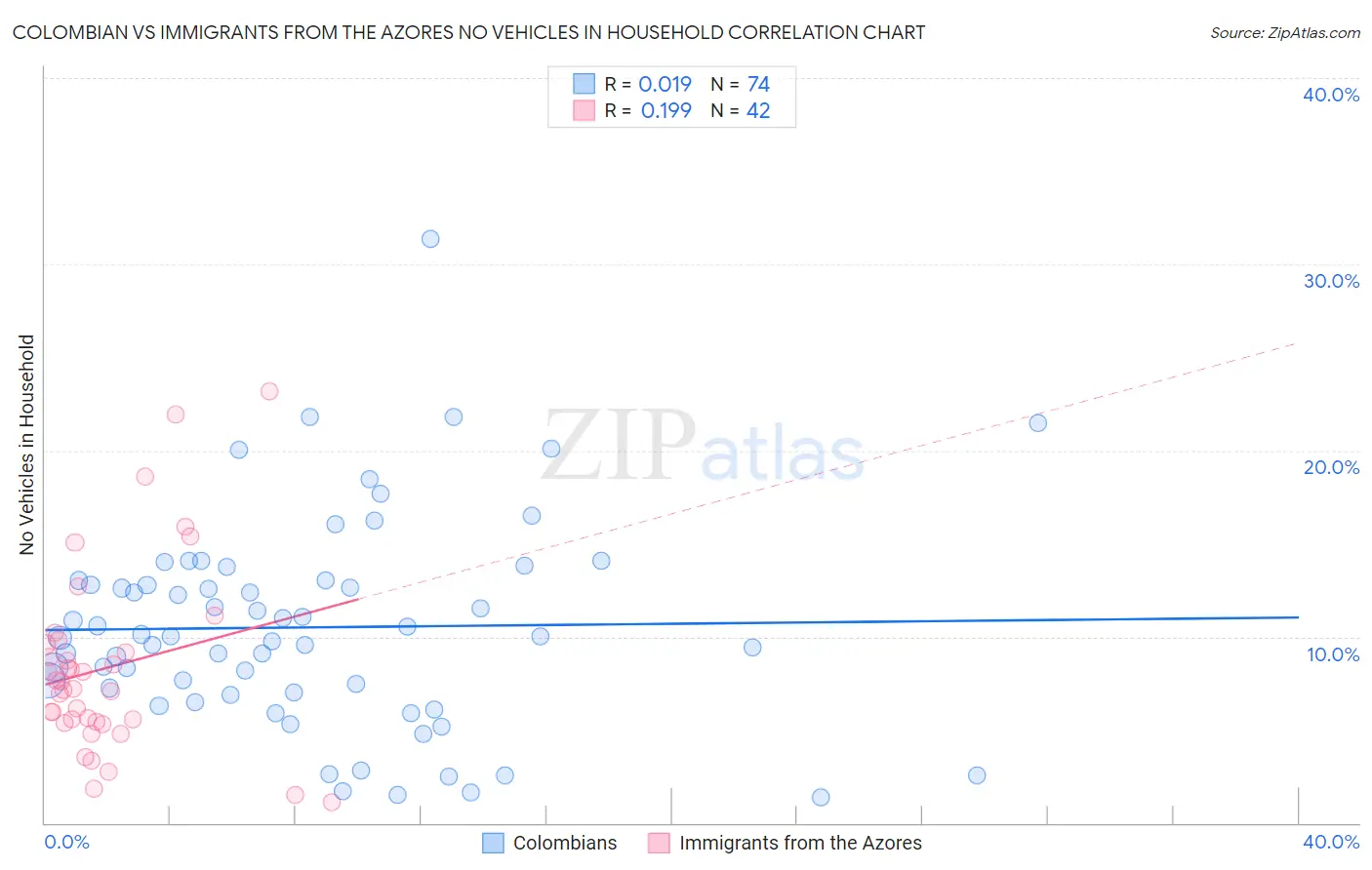 Colombian vs Immigrants from the Azores No Vehicles in Household