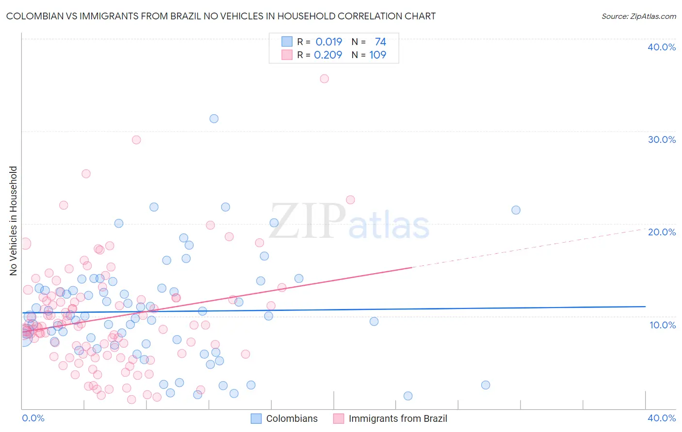 Colombian vs Immigrants from Brazil No Vehicles in Household