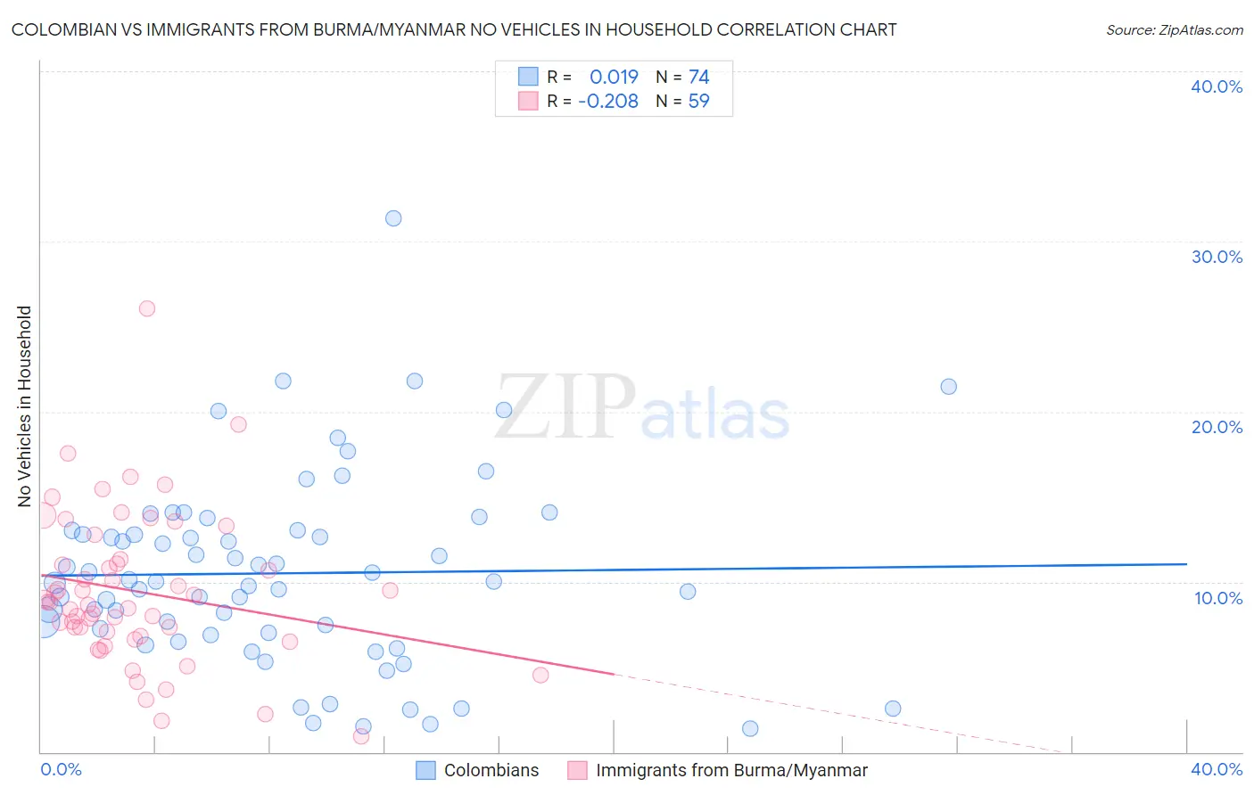 Colombian vs Immigrants from Burma/Myanmar No Vehicles in Household