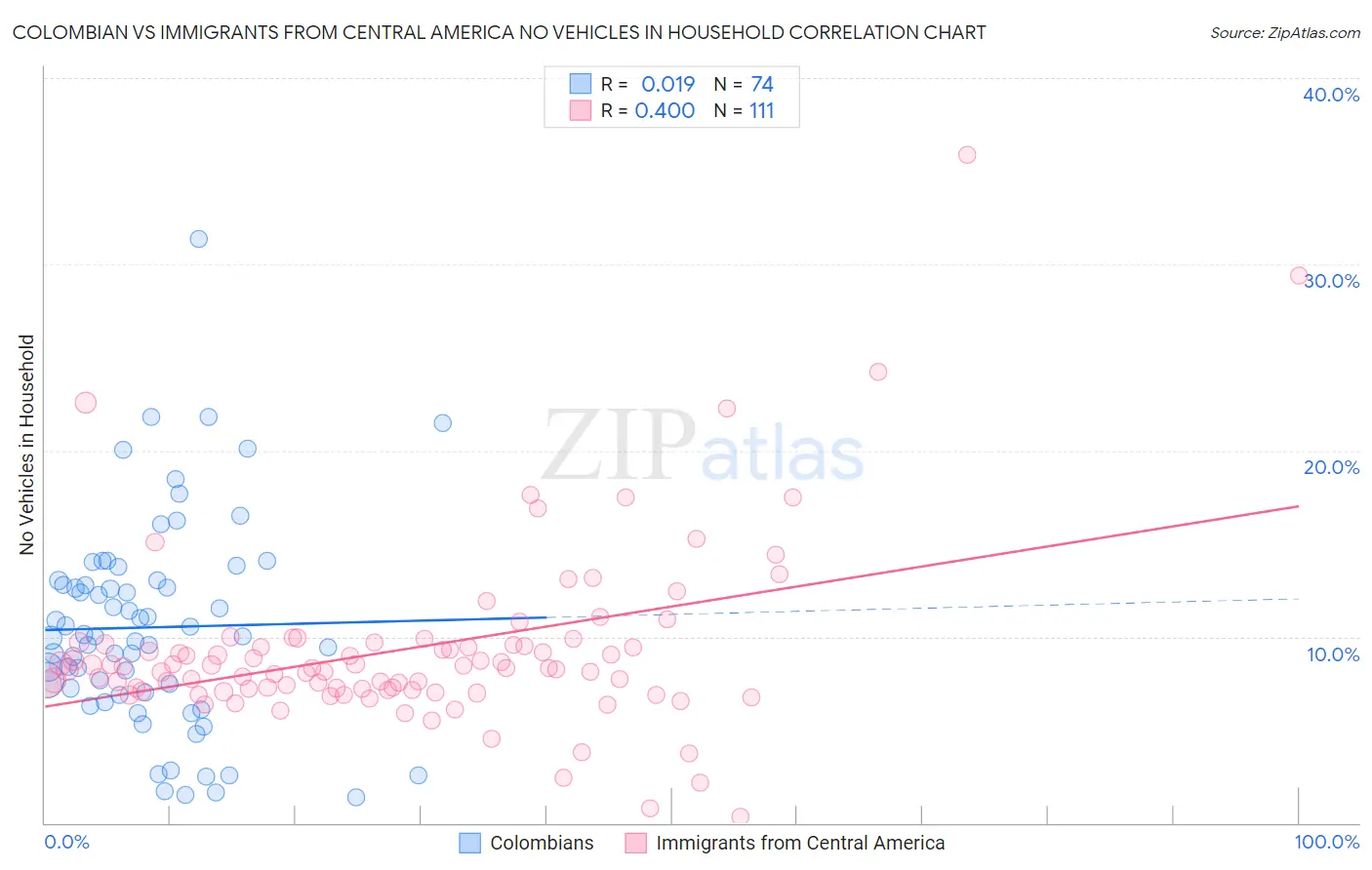 Colombian vs Immigrants from Central America No Vehicles in Household