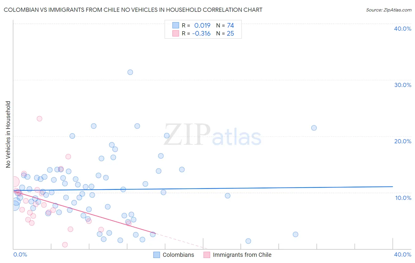 Colombian vs Immigrants from Chile No Vehicles in Household