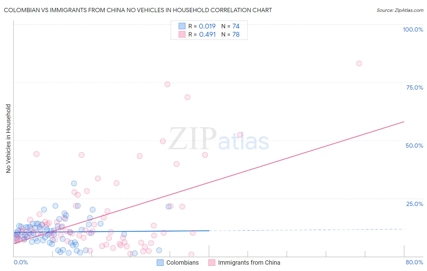 Colombian vs Immigrants from China No Vehicles in Household