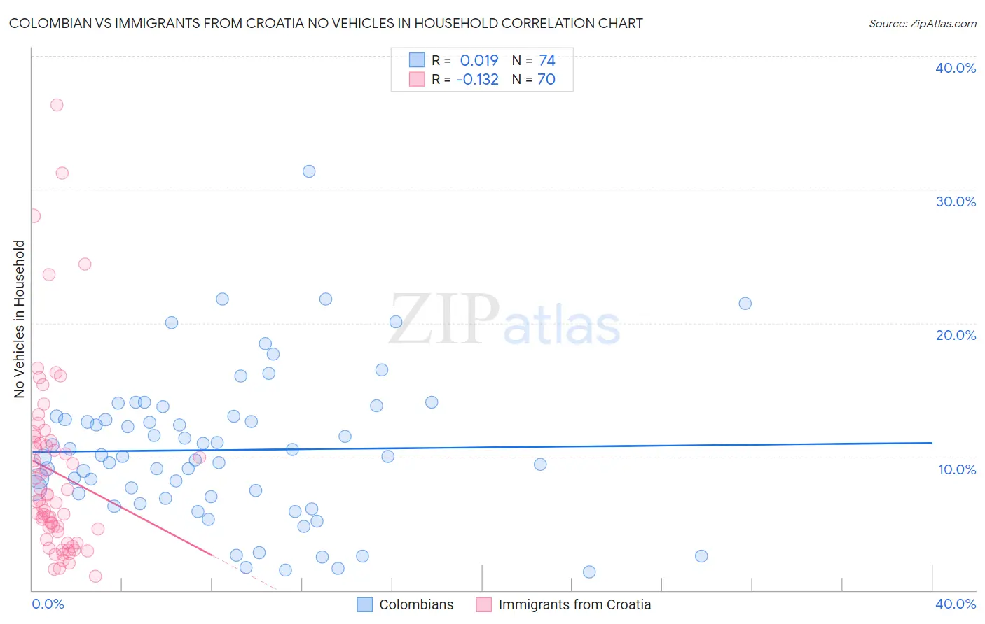 Colombian vs Immigrants from Croatia No Vehicles in Household