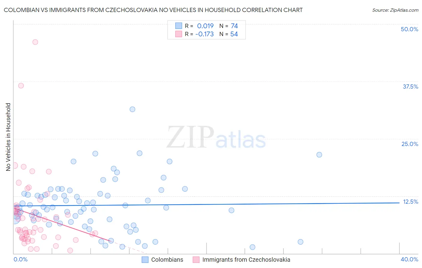 Colombian vs Immigrants from Czechoslovakia No Vehicles in Household