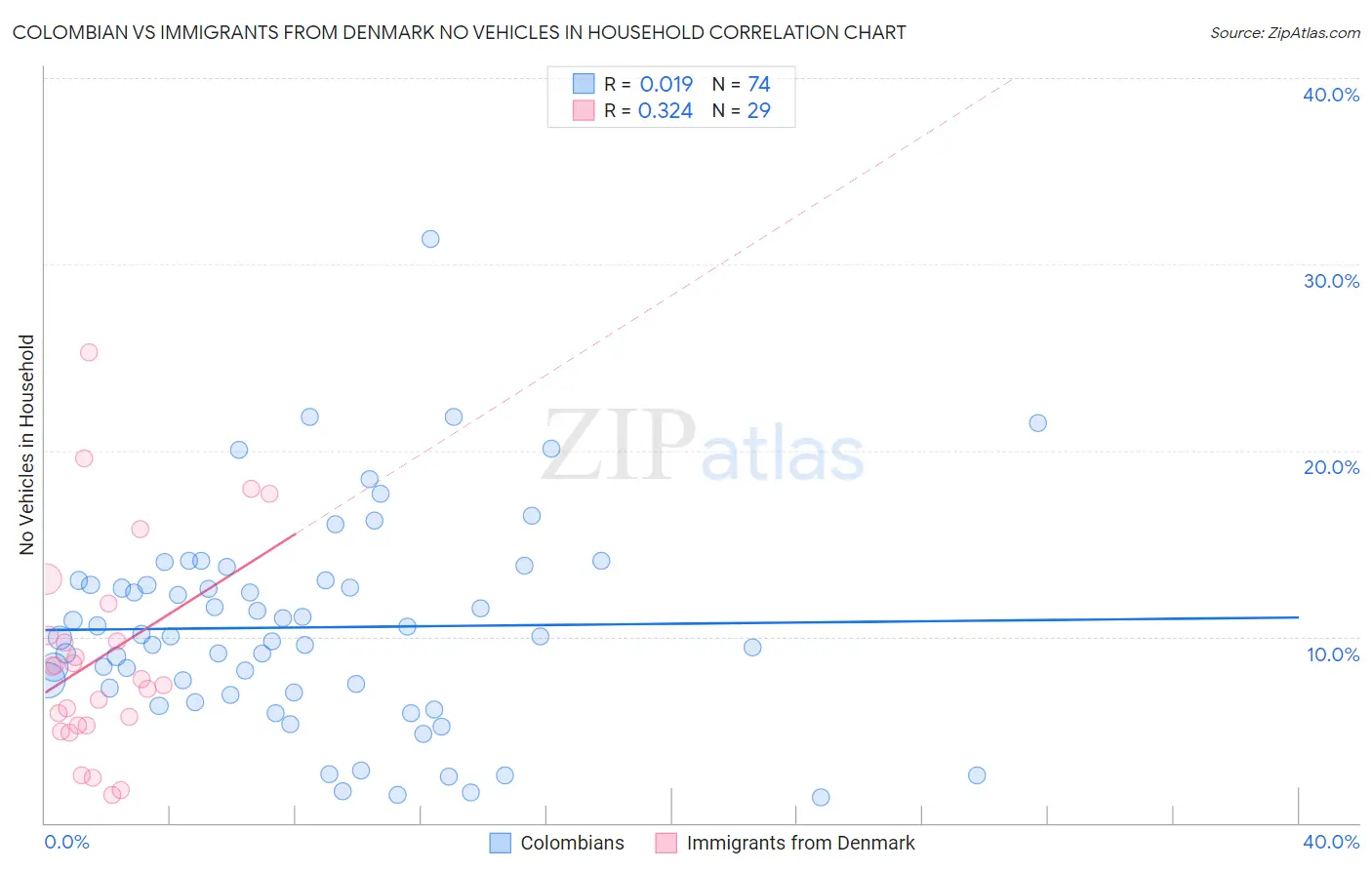 Colombian vs Immigrants from Denmark No Vehicles in Household