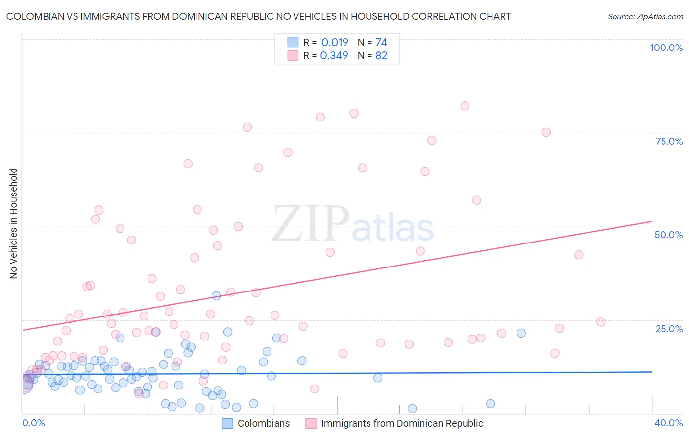 Colombian vs Immigrants from Dominican Republic No Vehicles in Household