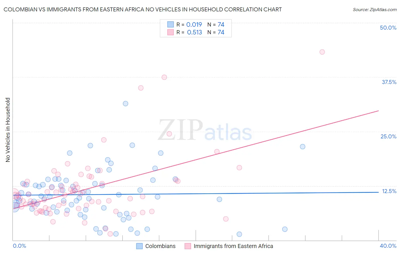Colombian vs Immigrants from Eastern Africa No Vehicles in Household