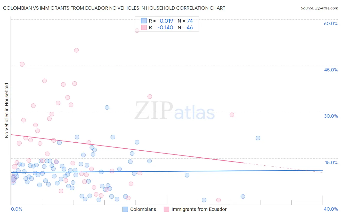 Colombian vs Immigrants from Ecuador No Vehicles in Household