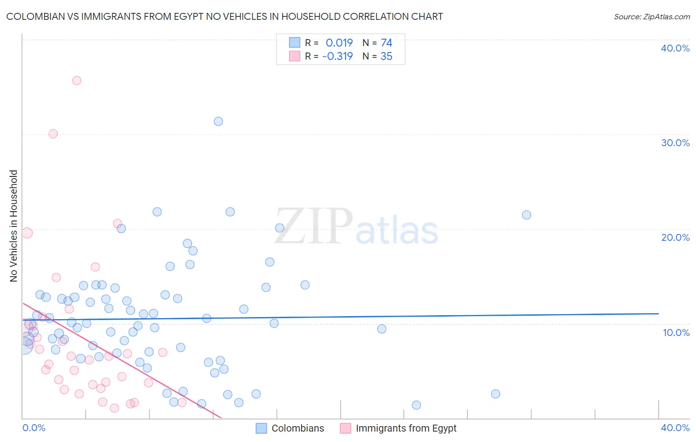 Colombian vs Immigrants from Egypt No Vehicles in Household