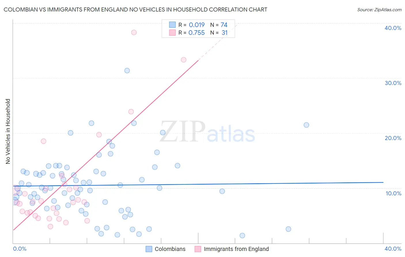 Colombian vs Immigrants from England No Vehicles in Household