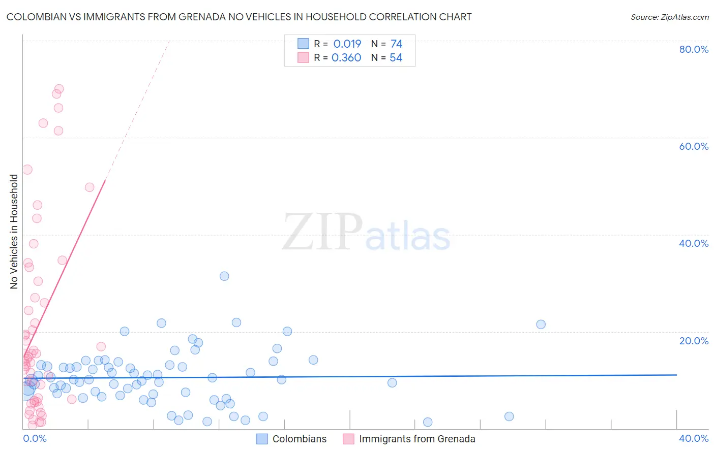 Colombian vs Immigrants from Grenada No Vehicles in Household