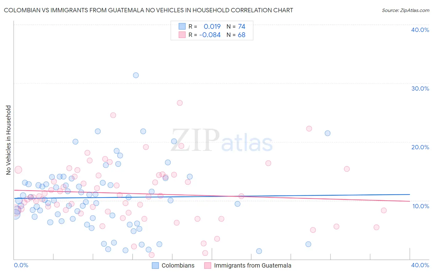 Colombian vs Immigrants from Guatemala No Vehicles in Household