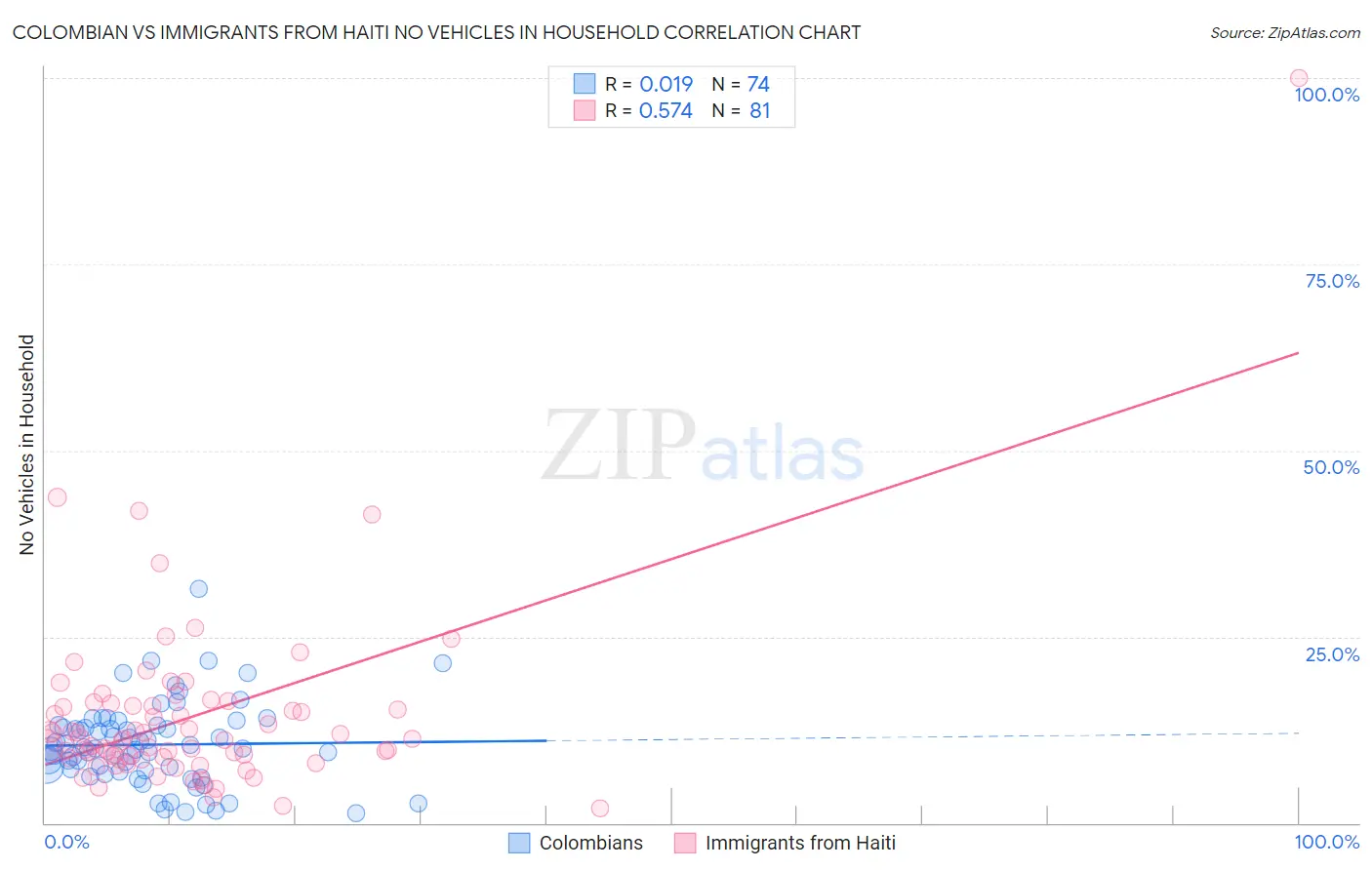 Colombian vs Immigrants from Haiti No Vehicles in Household