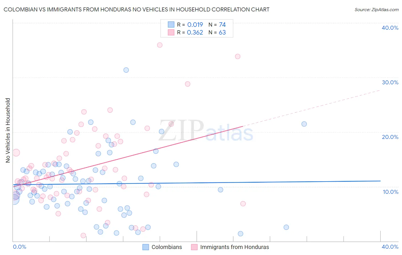 Colombian vs Immigrants from Honduras No Vehicles in Household
