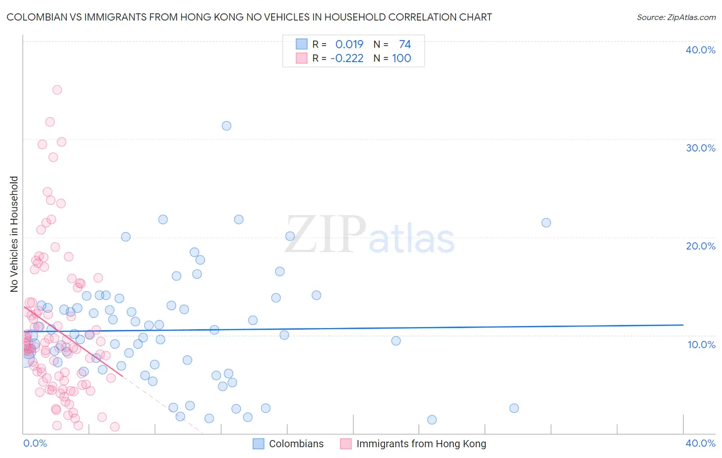 Colombian vs Immigrants from Hong Kong No Vehicles in Household