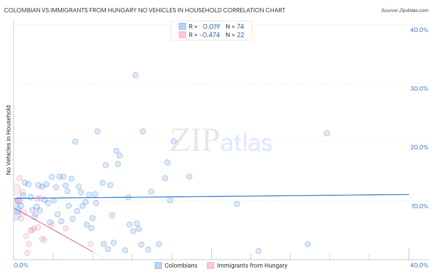 Colombian vs Immigrants from Hungary No Vehicles in Household