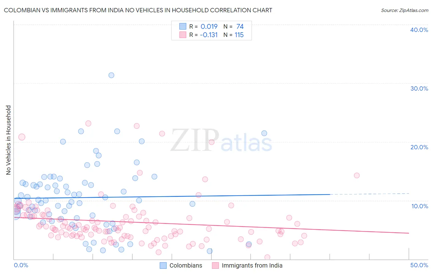 Colombian vs Immigrants from India No Vehicles in Household