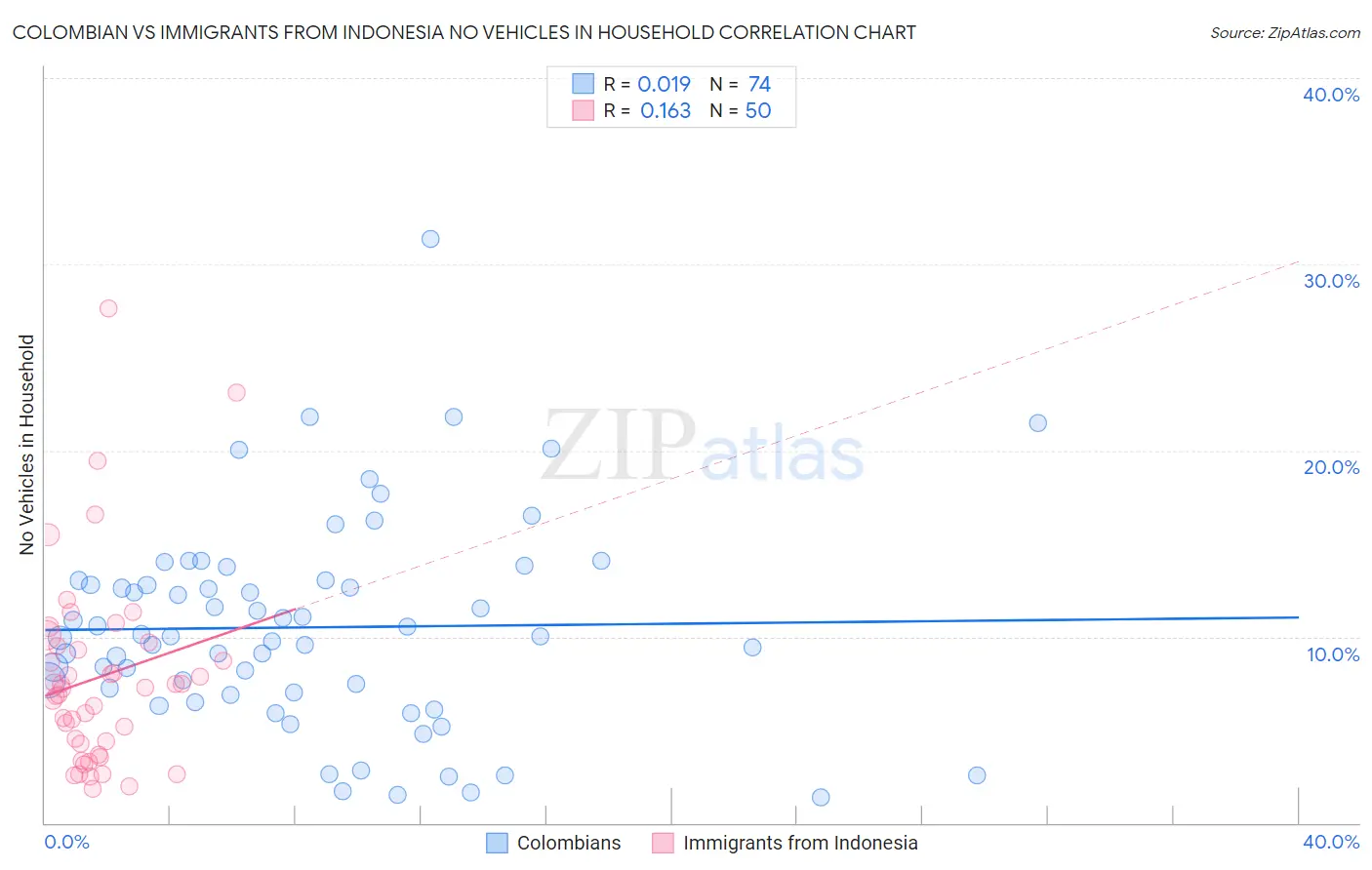 Colombian vs Immigrants from Indonesia No Vehicles in Household
