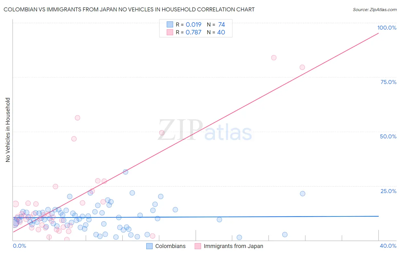 Colombian vs Immigrants from Japan No Vehicles in Household