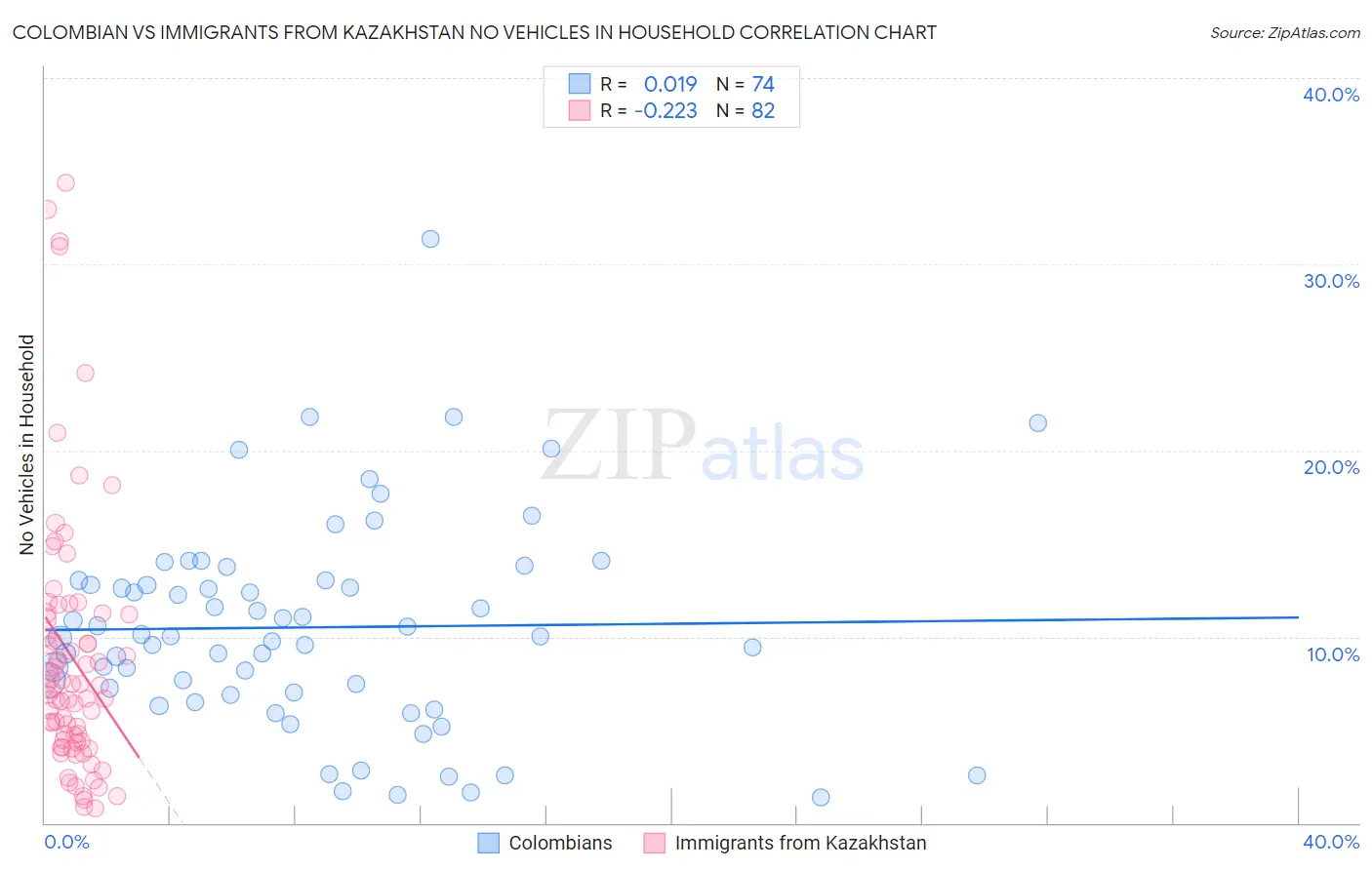 Colombian vs Immigrants from Kazakhstan No Vehicles in Household