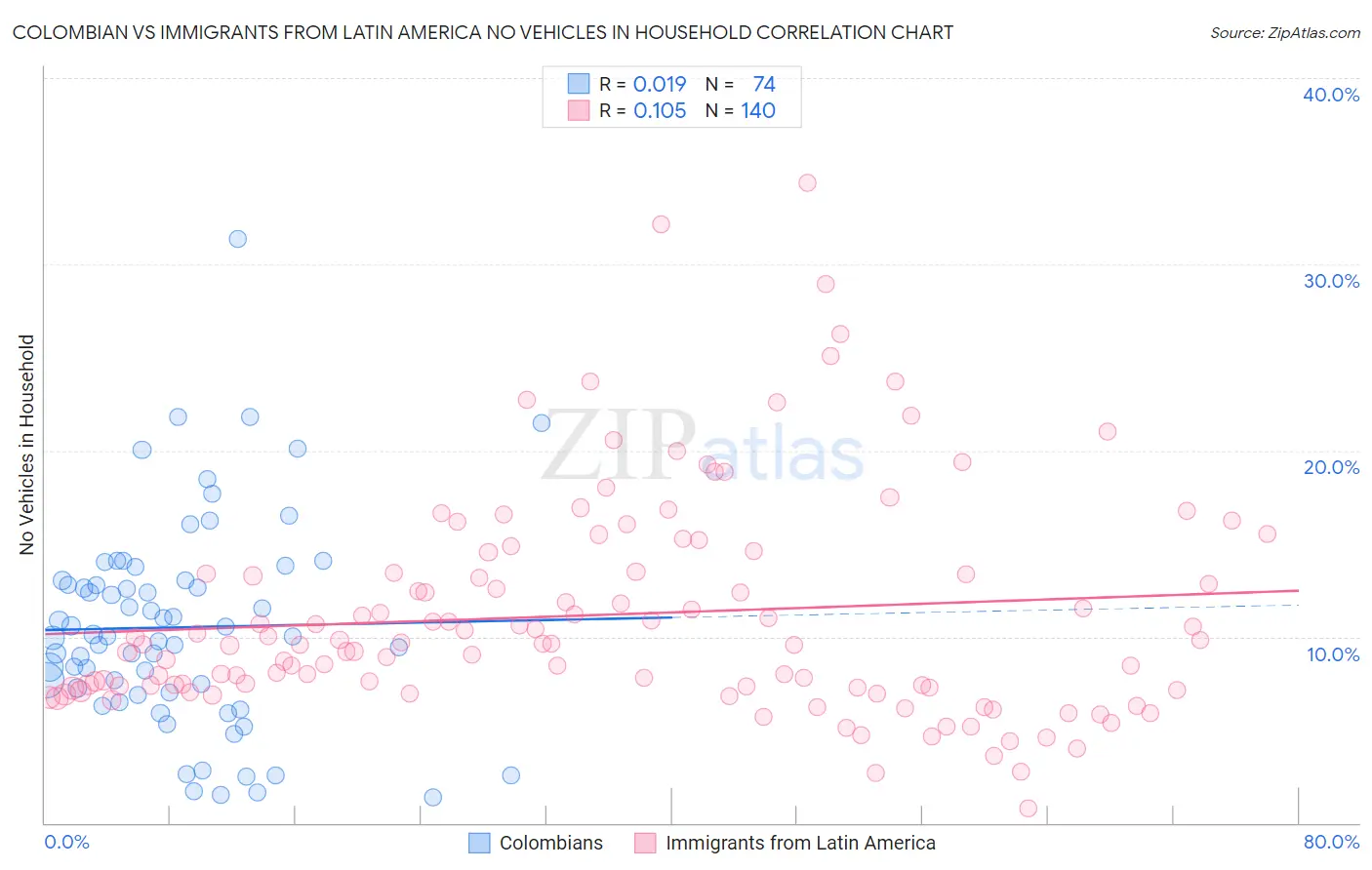 Colombian vs Immigrants from Latin America No Vehicles in Household