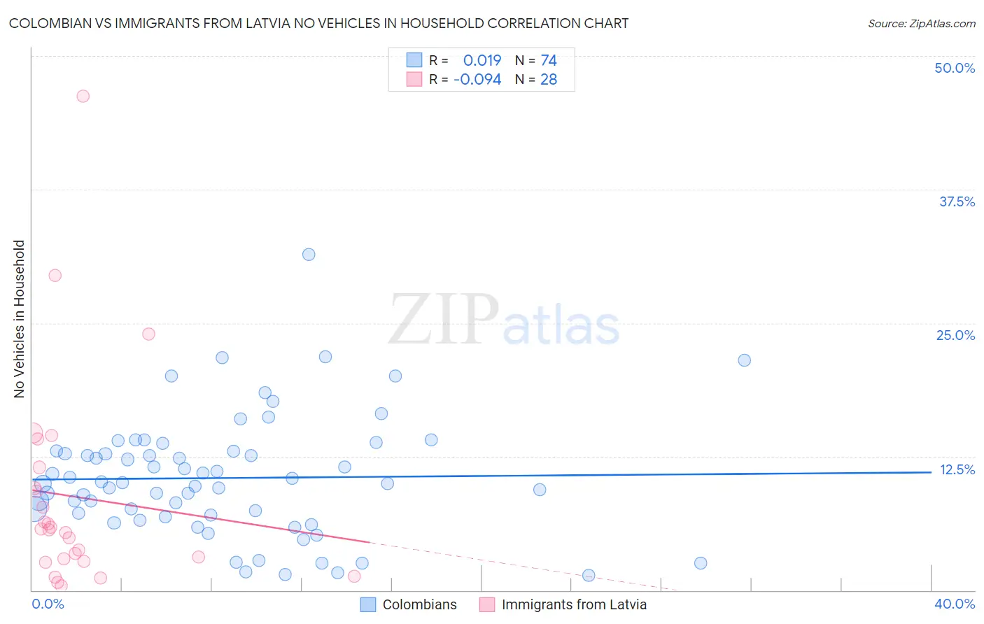 Colombian vs Immigrants from Latvia No Vehicles in Household