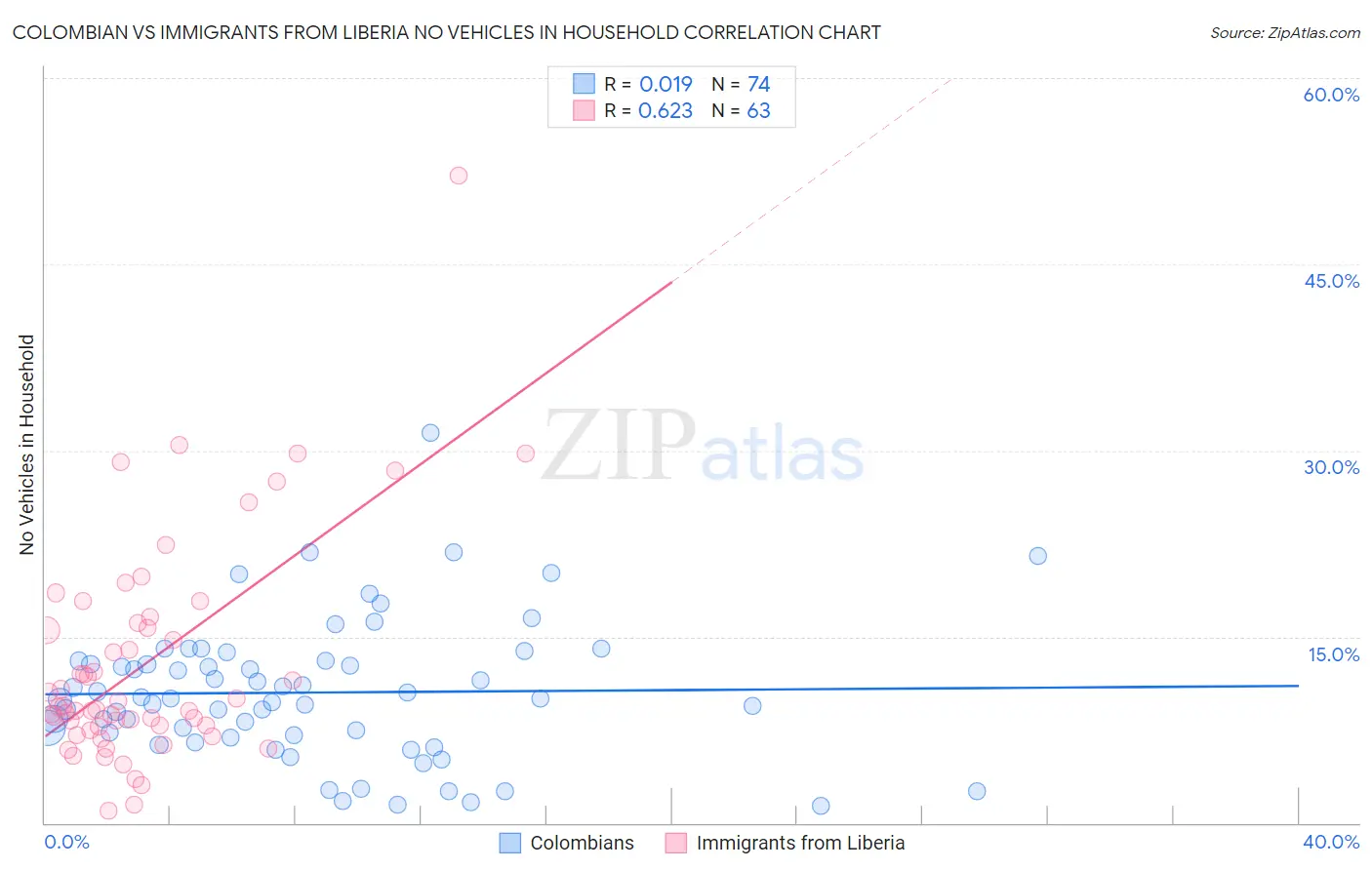 Colombian vs Immigrants from Liberia No Vehicles in Household