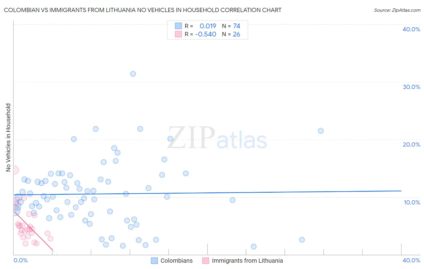 Colombian vs Immigrants from Lithuania No Vehicles in Household