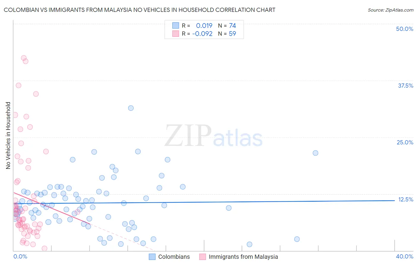 Colombian vs Immigrants from Malaysia No Vehicles in Household