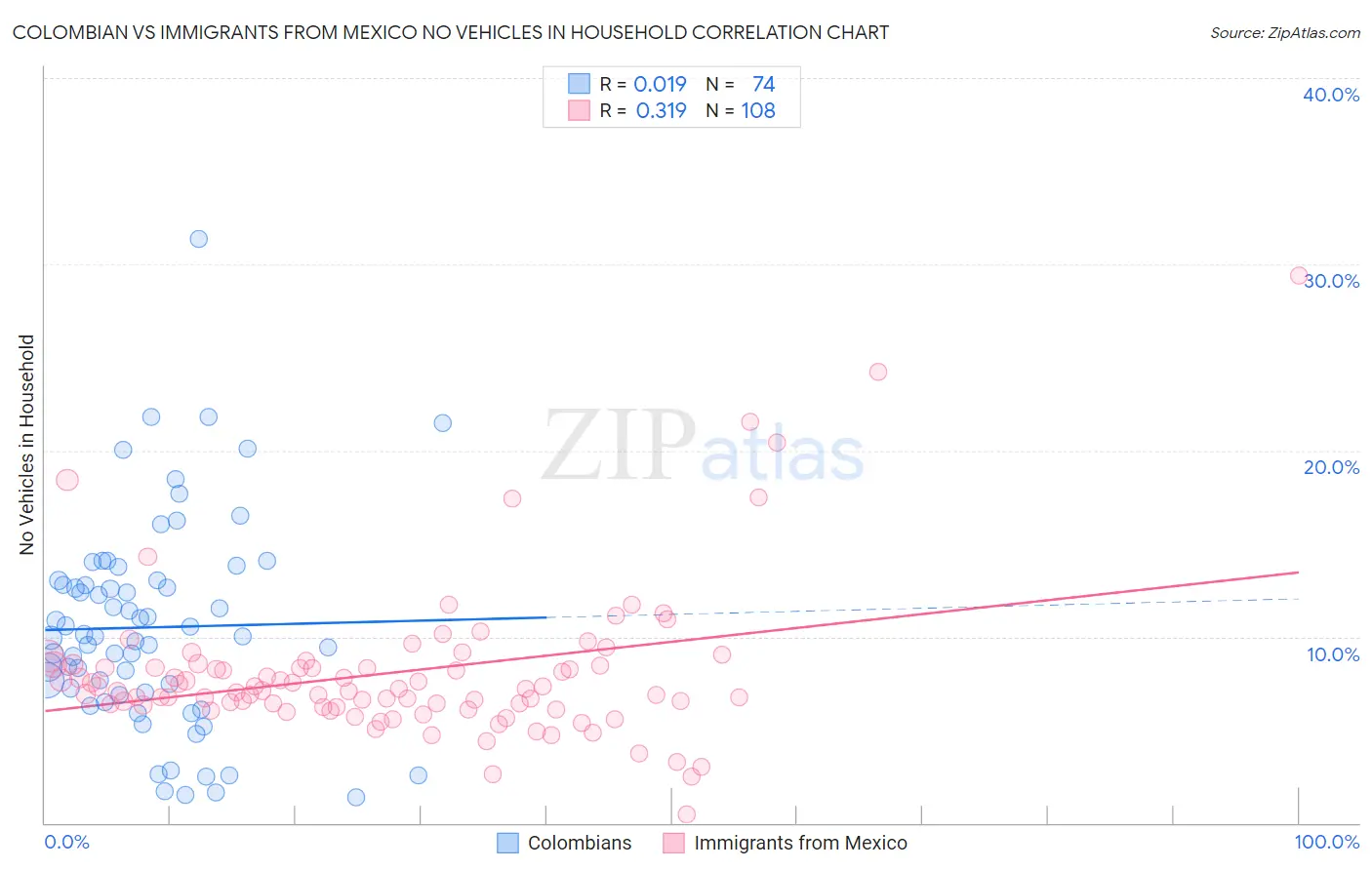 Colombian vs Immigrants from Mexico No Vehicles in Household