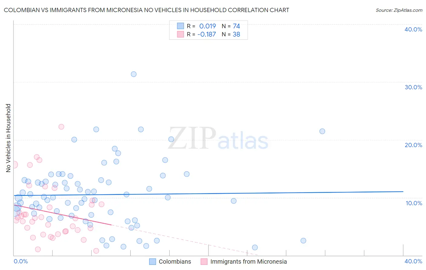 Colombian vs Immigrants from Micronesia No Vehicles in Household