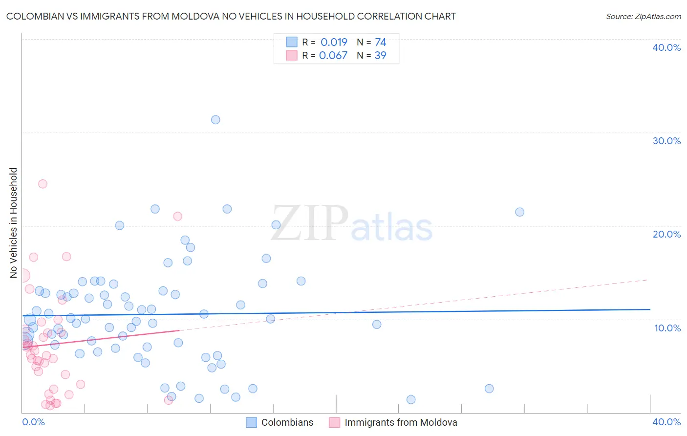 Colombian vs Immigrants from Moldova No Vehicles in Household