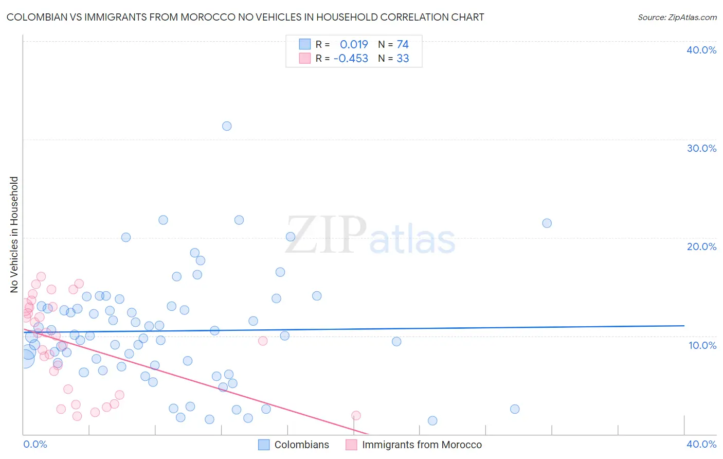Colombian vs Immigrants from Morocco No Vehicles in Household