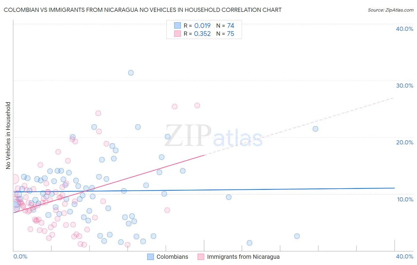 Colombian vs Immigrants from Nicaragua No Vehicles in Household