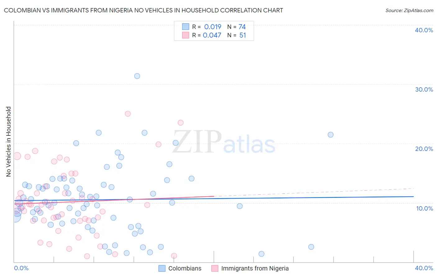 Colombian vs Immigrants from Nigeria No Vehicles in Household