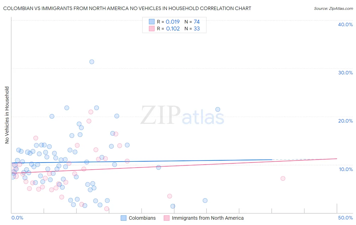 Colombian vs Immigrants from North America No Vehicles in Household