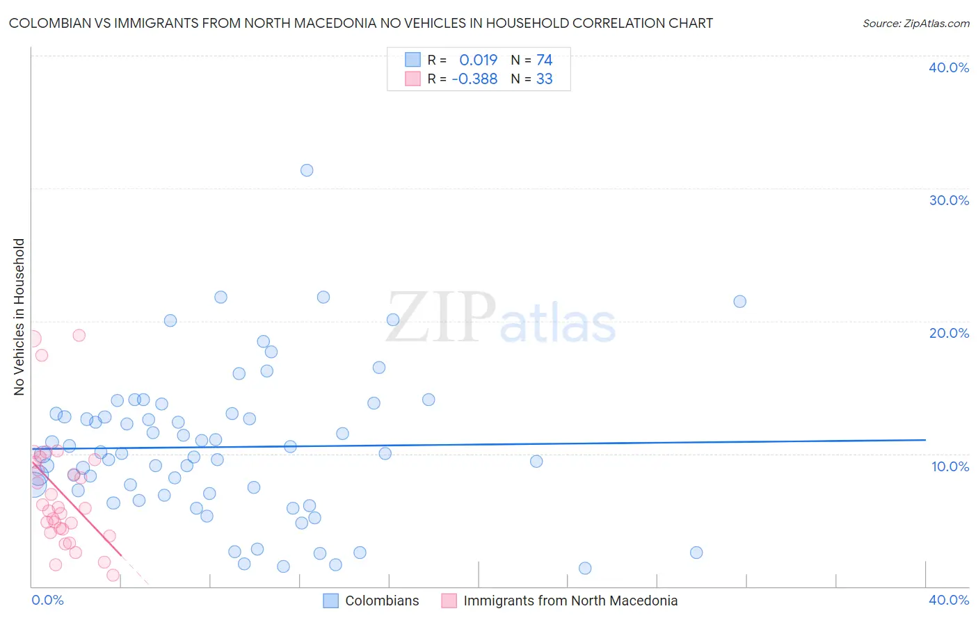 Colombian vs Immigrants from North Macedonia No Vehicles in Household