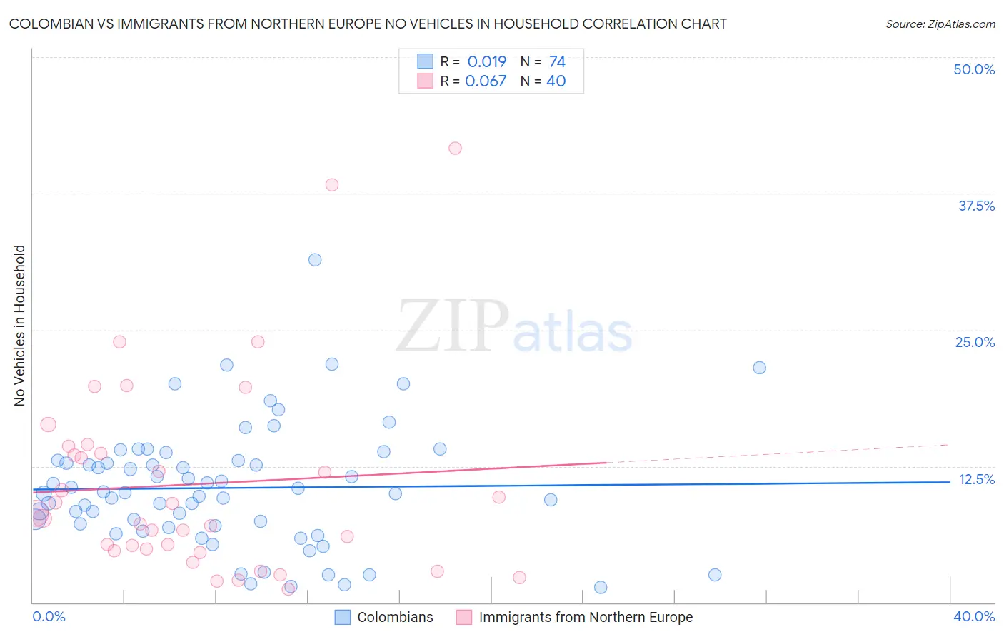 Colombian vs Immigrants from Northern Europe No Vehicles in Household