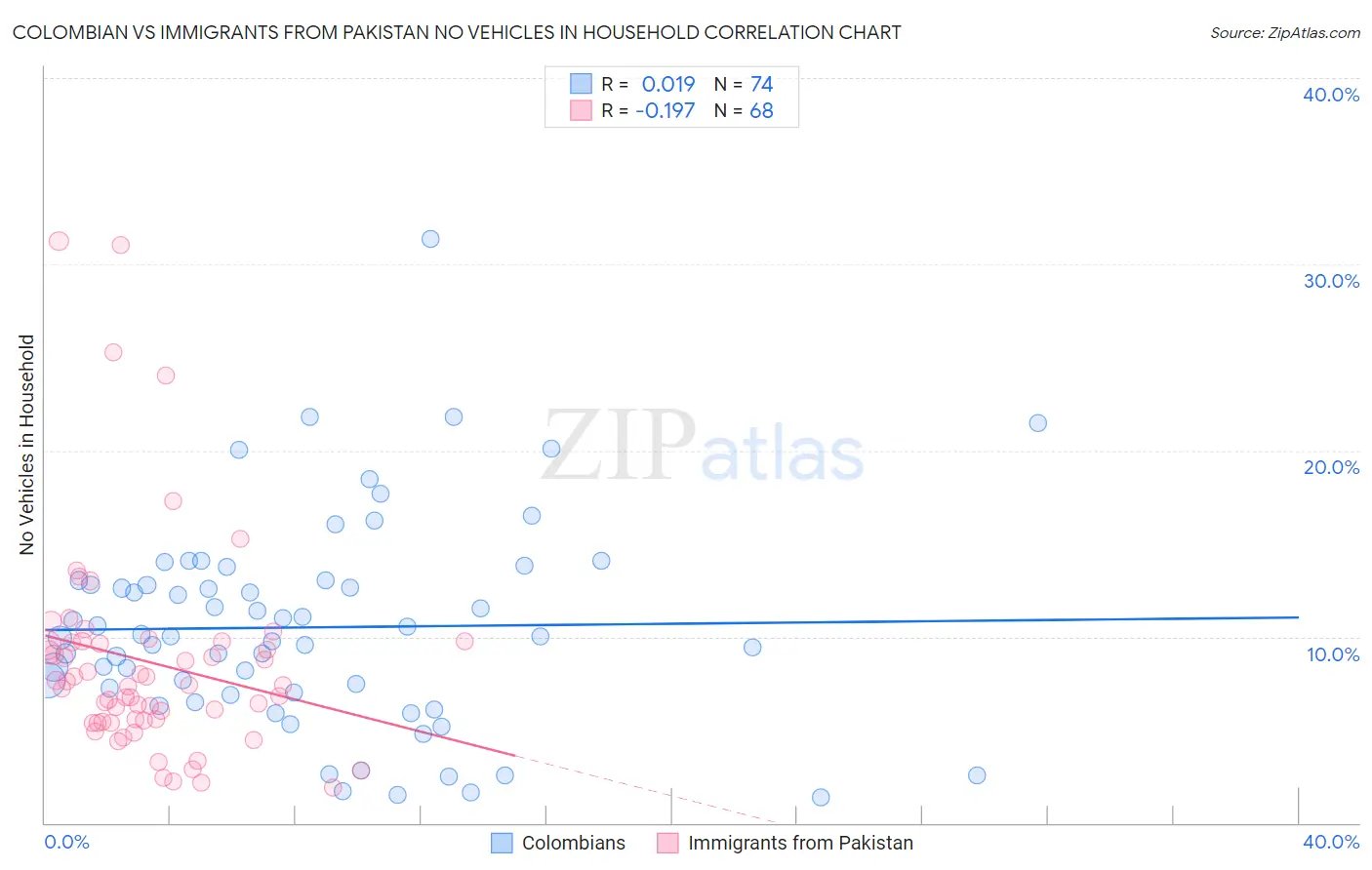 Colombian vs Immigrants from Pakistan No Vehicles in Household