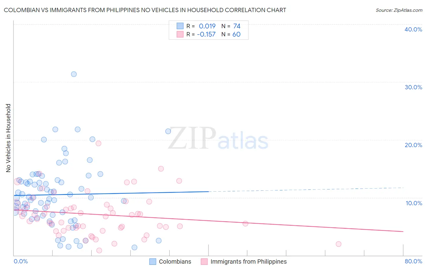 Colombian vs Immigrants from Philippines No Vehicles in Household