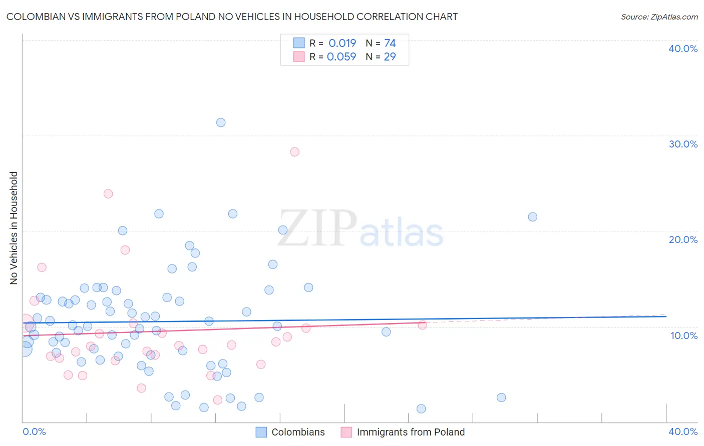 Colombian vs Immigrants from Poland No Vehicles in Household