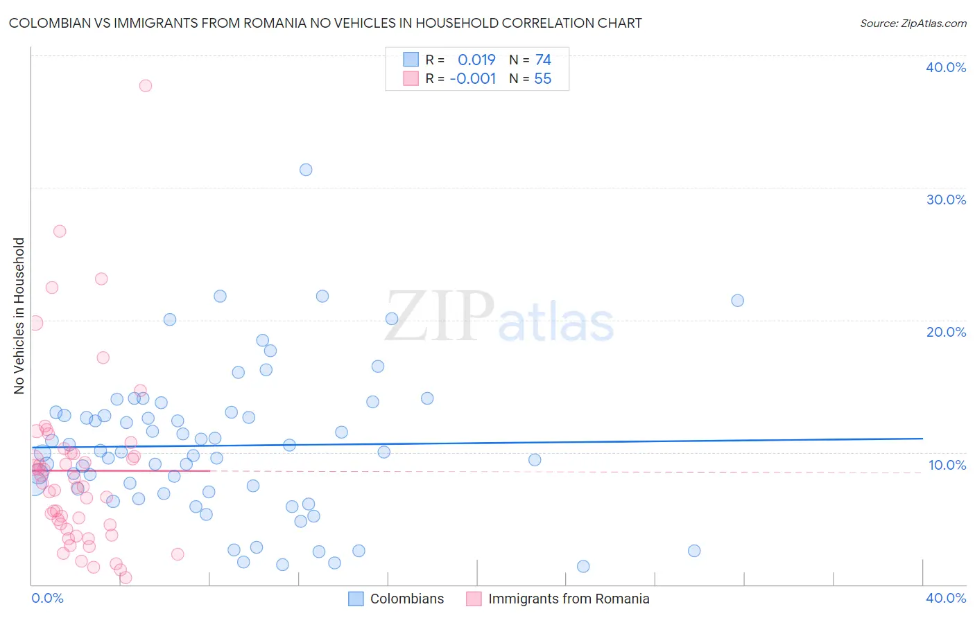 Colombian vs Immigrants from Romania No Vehicles in Household