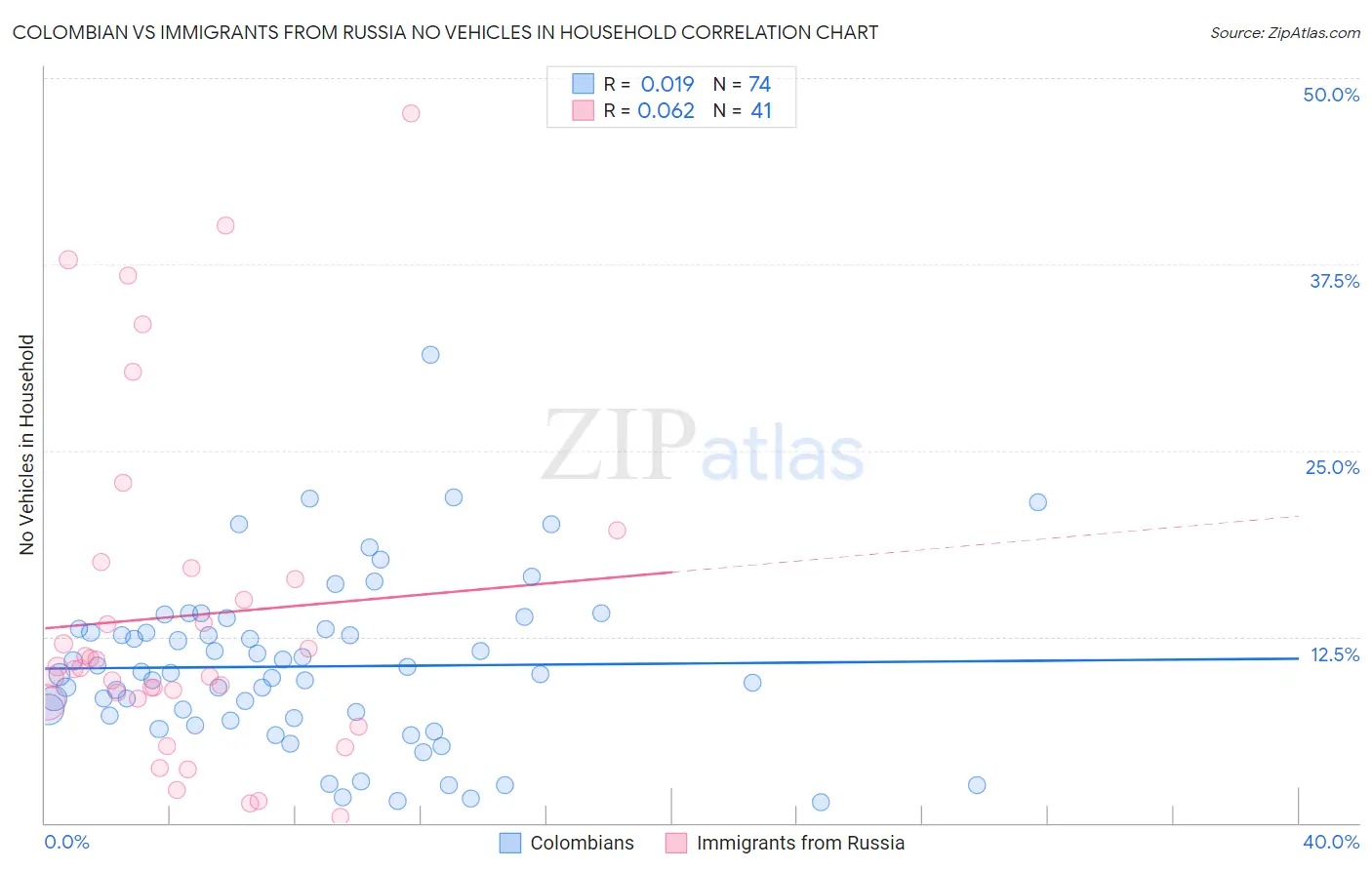 Colombian vs Immigrants from Russia No Vehicles in Household